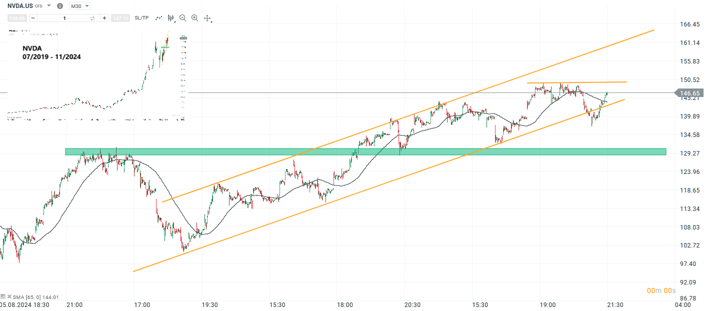 Nvidia Prognose und Analyse am 20.11.24 - Daytrading
